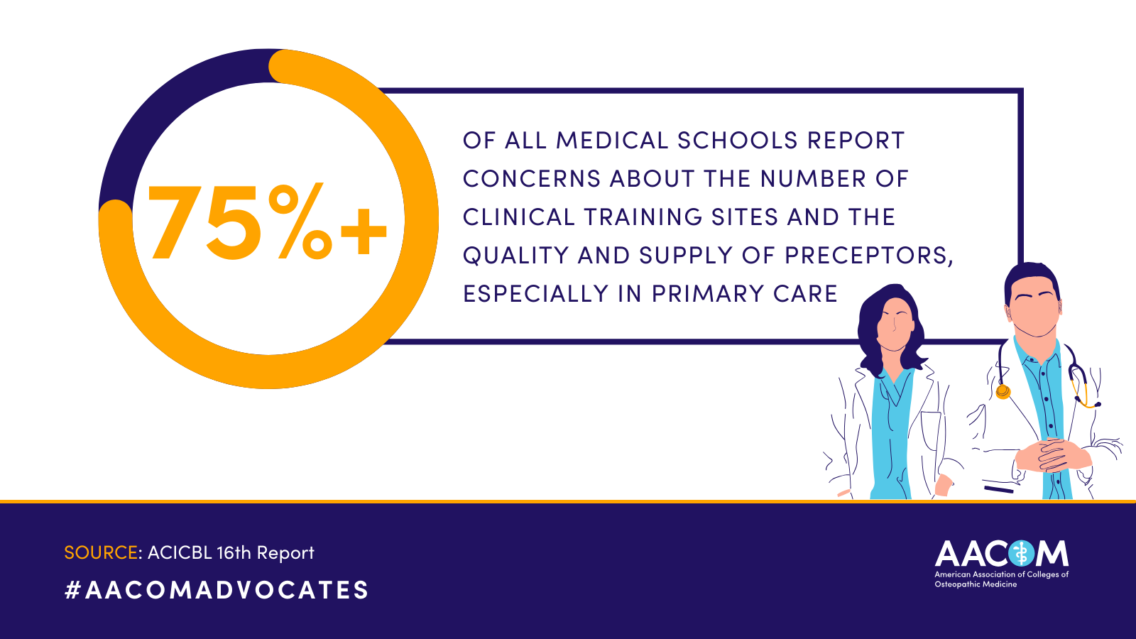 75%+ of all medical schools report concerns about the number of clinical training sites and the quality and supply of preceptors, especially in primary care
