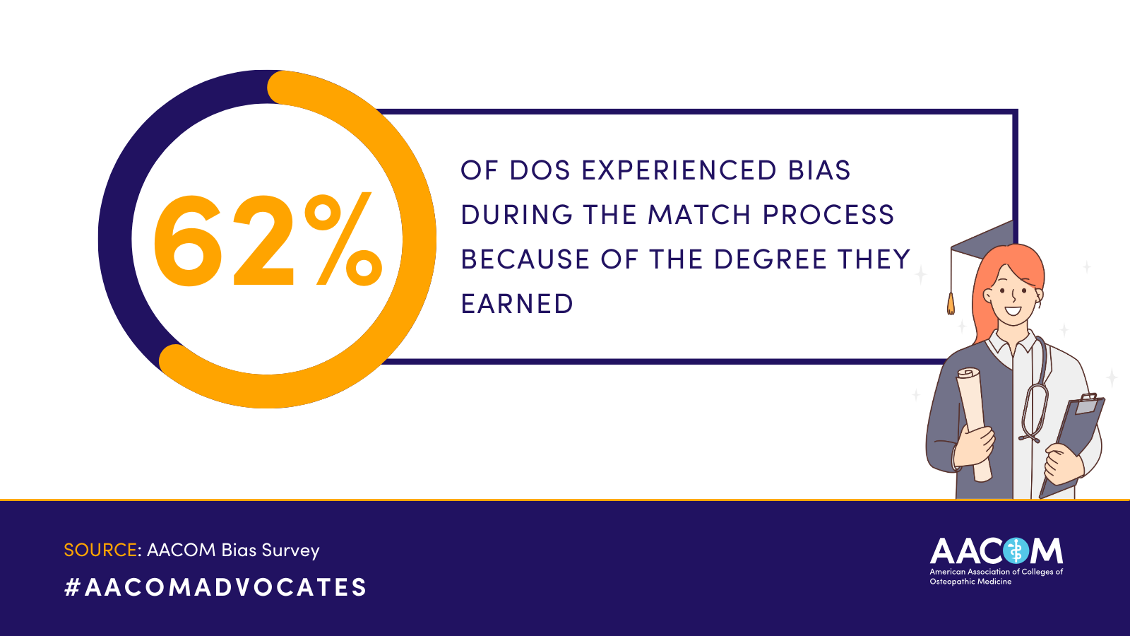 62% of DOs experienced bias during the Match process because of the degree they earned