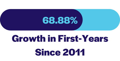 68.88% first-year student growth since 2011