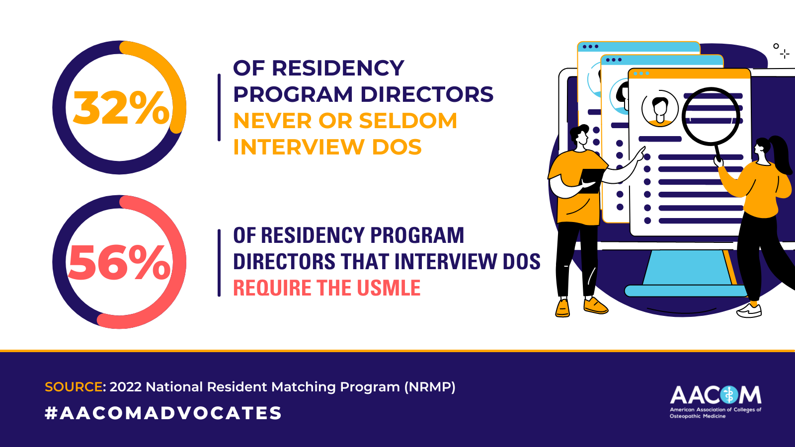 32% of residency program directors never or seldom interview DO students, 56% of residency program directors that interview DOs require the USMLE
