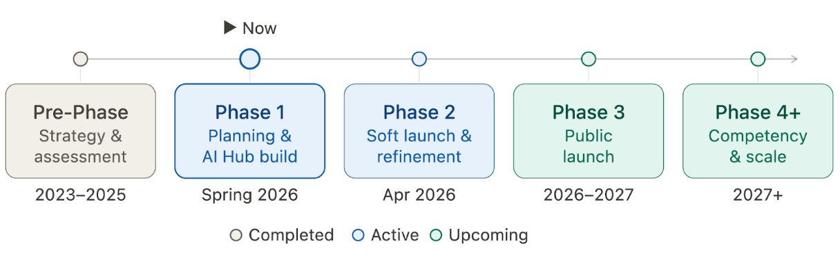 Phases of AI Project from Pre-Phase to 4+.  We are now in Phase 1, Planning & AI Hub build, Spring 2026