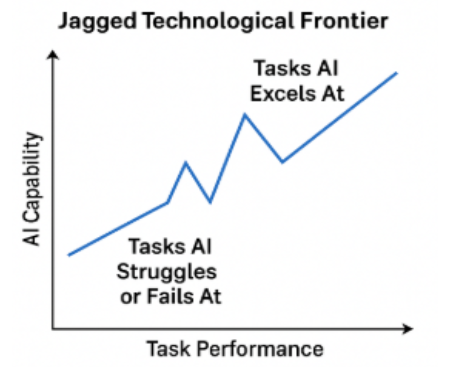 Chart showing the path to AI capability requires time to excel at id and perform tasks well.