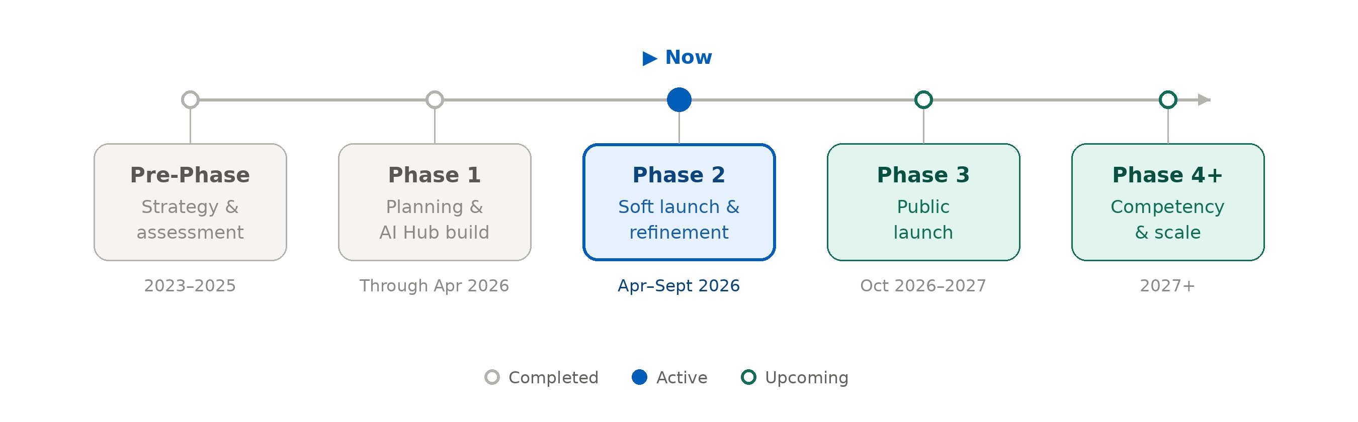 Phases of AI Project from Pre-Phase to 4 .  We are now in Phase 2, Soft Launch & Refinement, Summer 2026