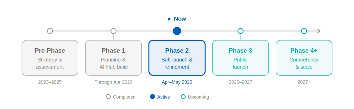 Phases of AI Project from Pre-Phase to 4 .  We are now in Phase 2, Soft Launch & Refinement, Spring 2026