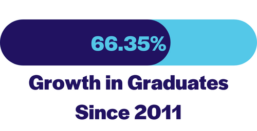 66.35% graduates growth since 2011