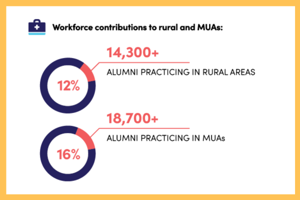 graphic showcasing the percentage of AACOM alumni practicing in rural and medically underserved areas