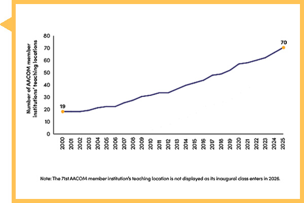 Growing-Number-of-DOs
