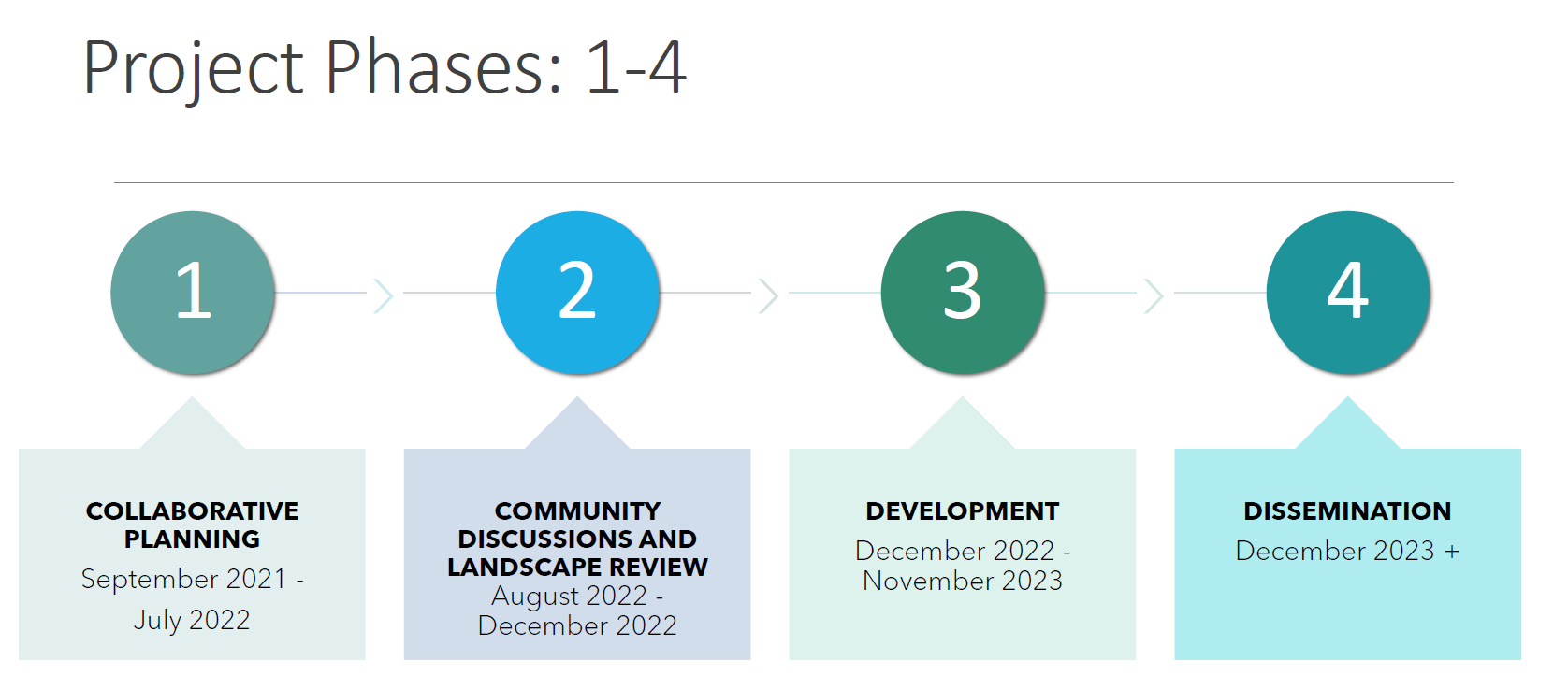 Project Phases: 1-Collaborative Planning, 2-Community Discussions, 3-Development, 4-Dissemination