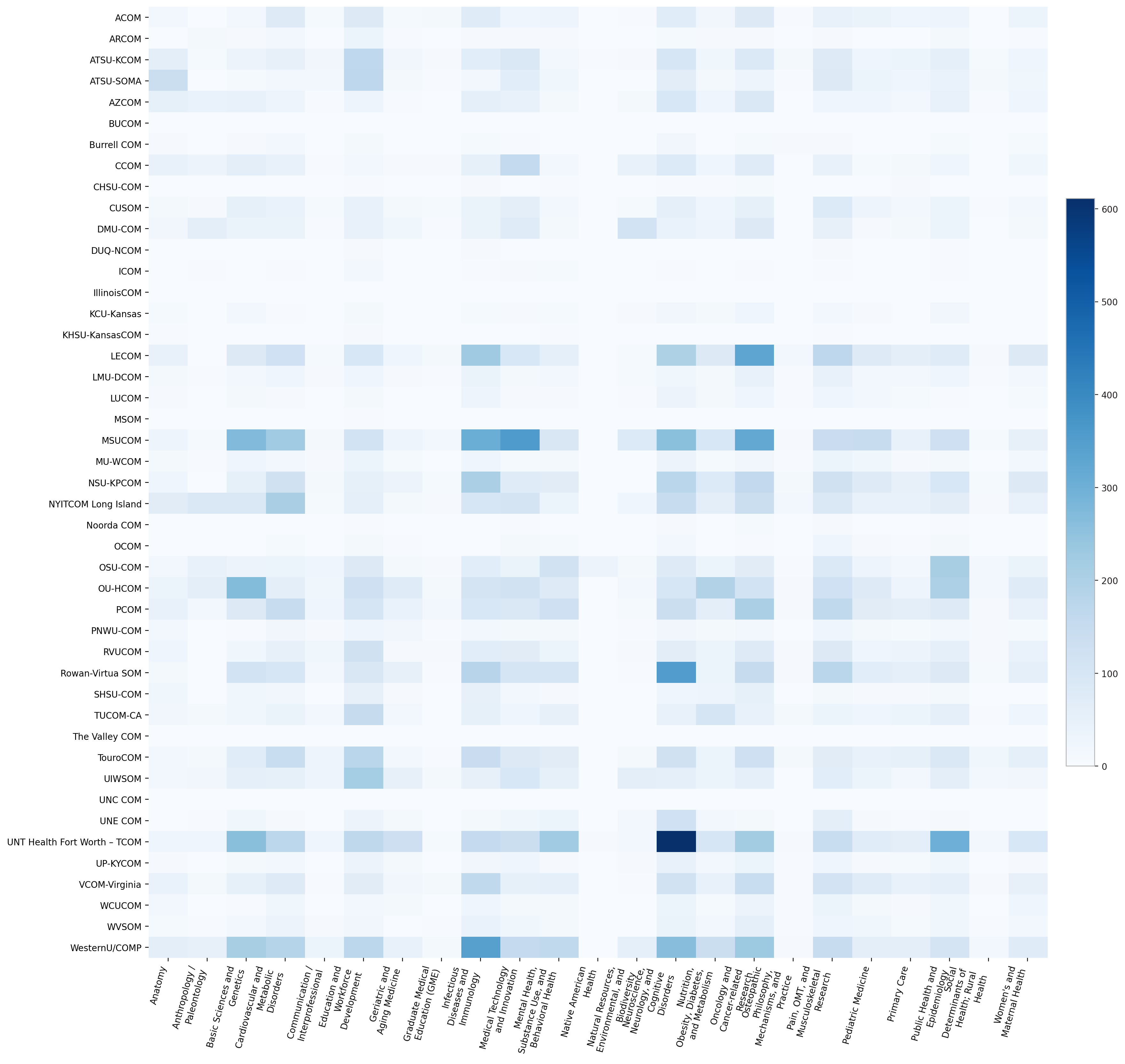 Appendix F. Distribution of Research Topics by COM