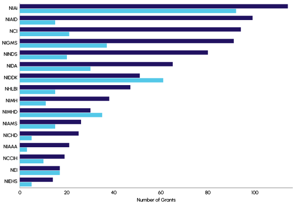 NIH Grant Applications and Awards by Institute - Center, 2024