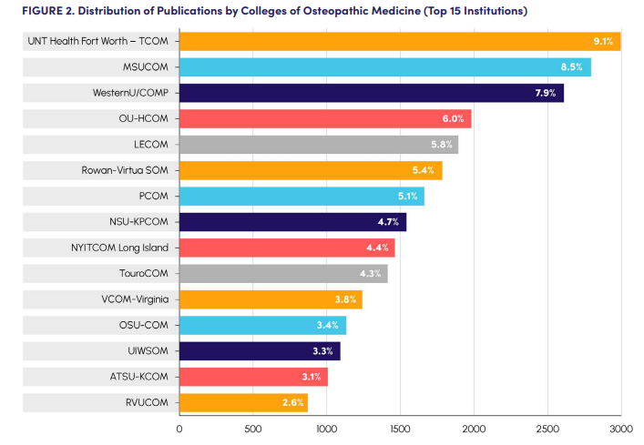 Figure 2. Distribution of Publications by Colleges of Osteopathic Medicine (Top 15 Institutions)
