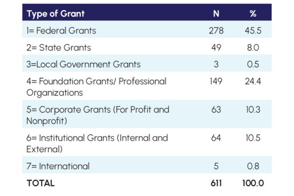 Table 5. Total frequency and percentage of projects by type of grant