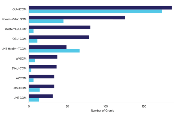 Top 10 COMs by NIH Grant Applications (Institute-Level), 2024