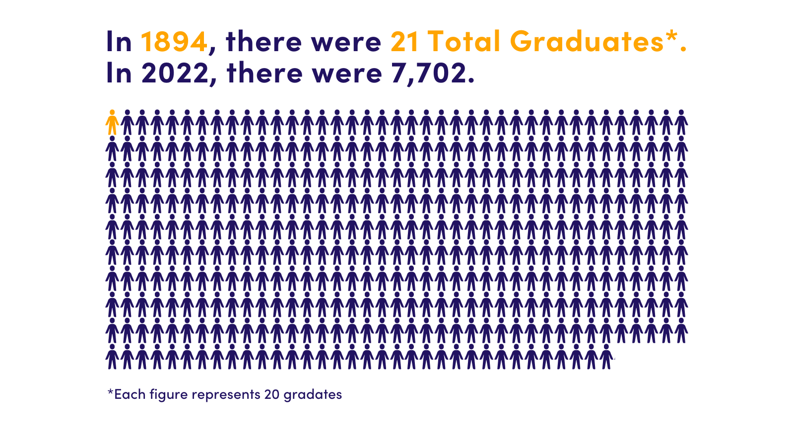 Total-Grad-no-border Graph comparing 21 Total Graduates 1894 to 7,702 in 2022