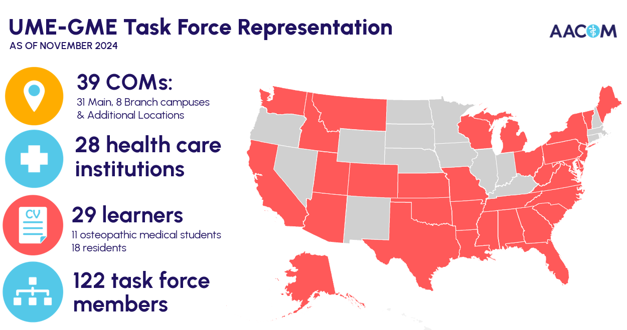 UME-GME Task Force Representation As of Nov 2024 the UME GME Task Force is represented by 38 COMs, 28 Healthcare Institutions, 29 Learners and 122 Task Force Members