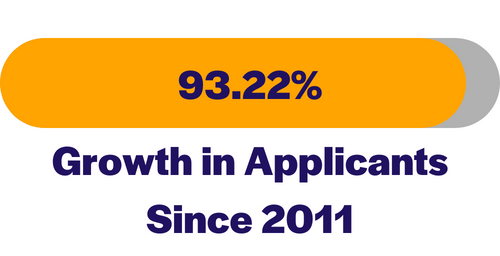 93.22% applicant growth since 2011